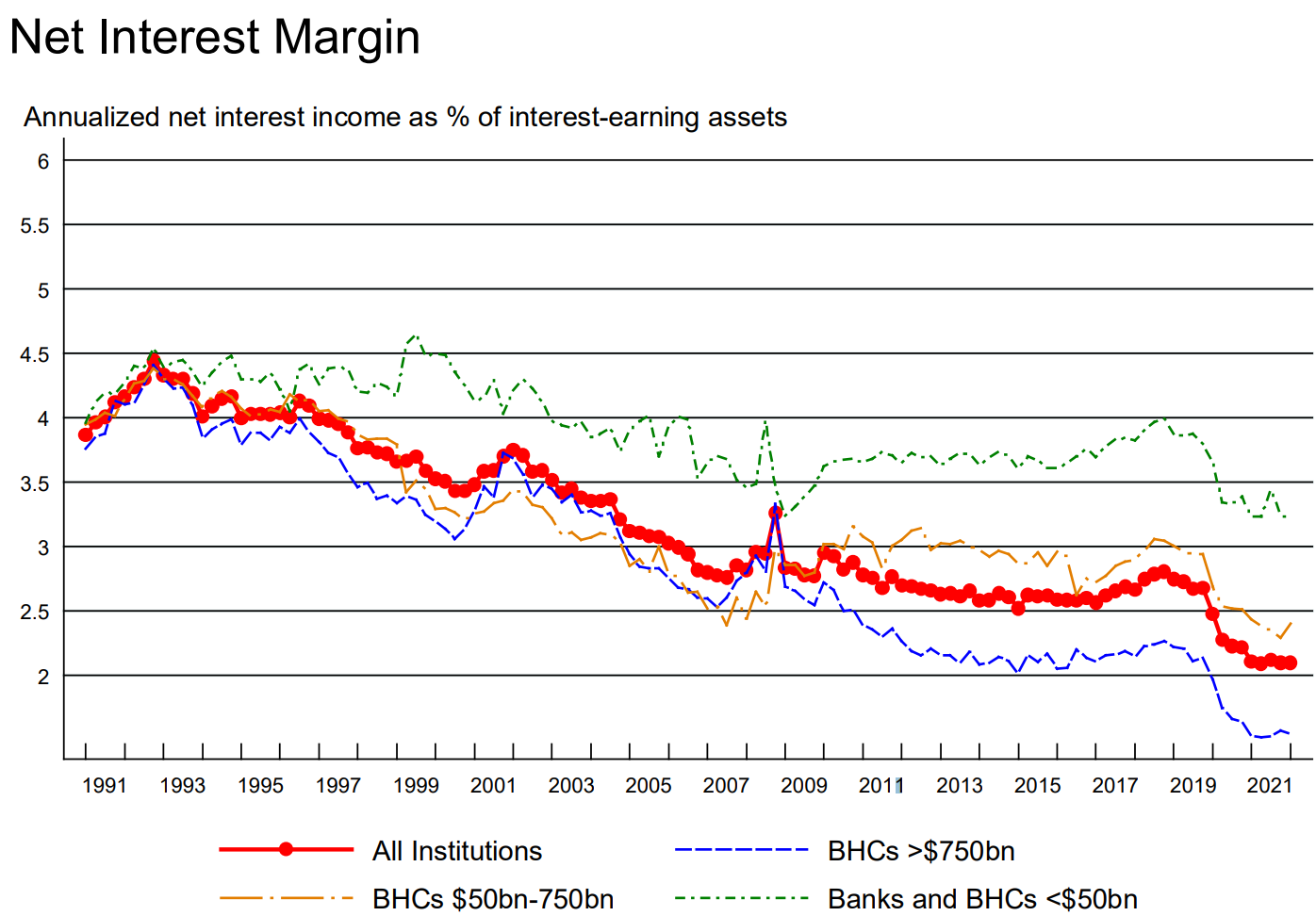 Net Interest Margin